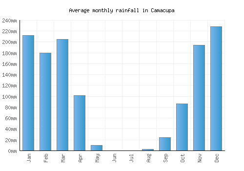 Camacupa monthly rainfall chart (mm)