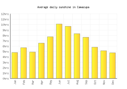 Camacupa average daily sunshine chart