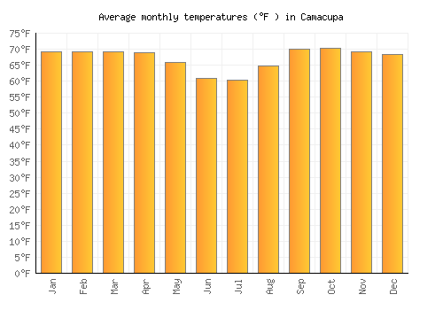 Camacupa average temperature chart (Fahrenheit)