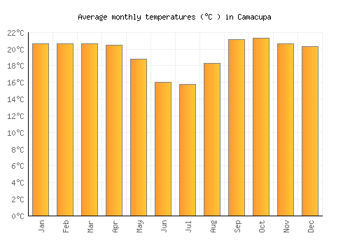 Camacupa average temperature chart (Celsius)