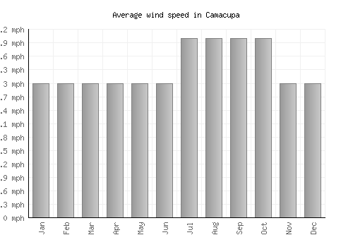 Camacupa average winspeed by month (mph)