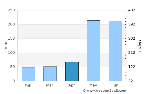 Camagüey average rain in April