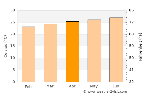 Camagüey average temperature in April