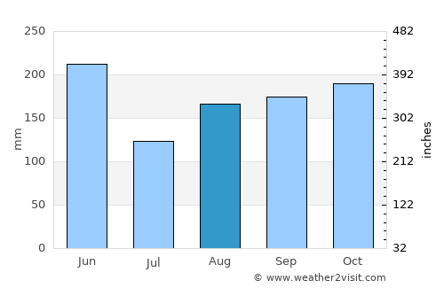 Camagüey average rain in August