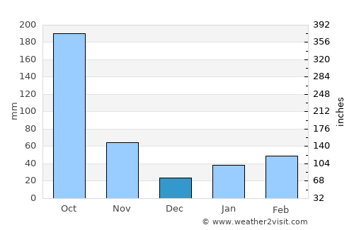 Camagüey average rain in December