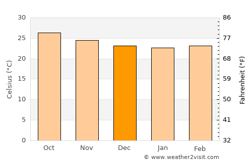 Camagüey average temperature in December