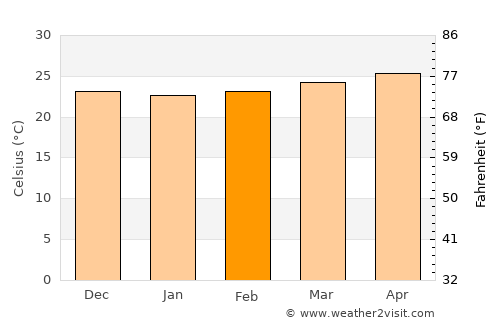 Camagüey average temperature in February