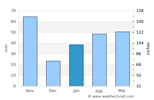 Camagüey average rain in January