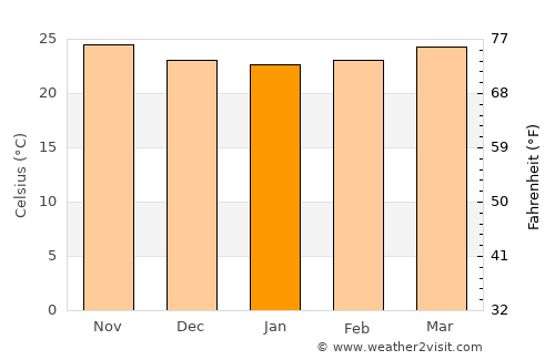 Camagüey average temperature in January
