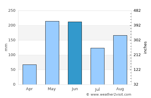 Camagüey average rain in June