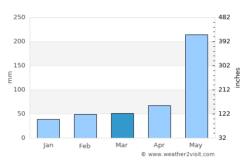 Camagüey average rain in March