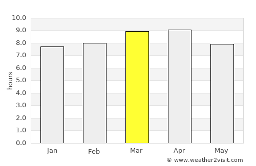 Camagüey average rain in March