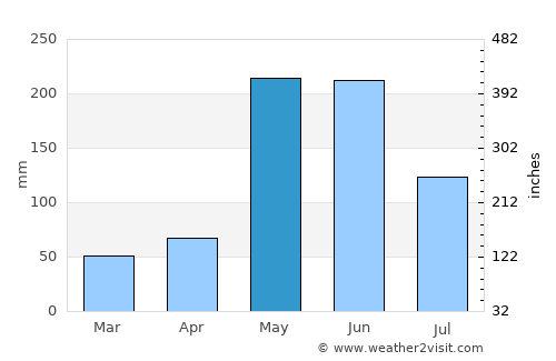 Camagüey average rain in May