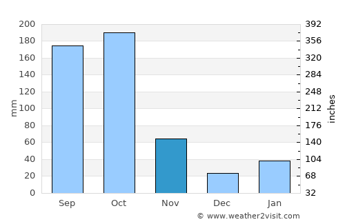 Camagüey average rain in November