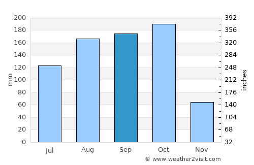 Camagüey average rain in September