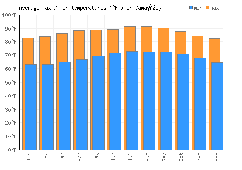 Camagüey average minimum / maximum temperatures (Fahrenheit)