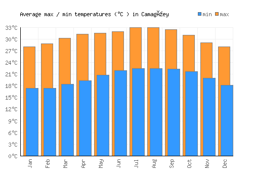 Camagüey average minimum / maximum temperatures (Celsius)