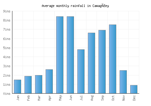 Camagüey monthly rainfall chart (inches)
