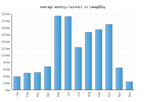 Camagüey monthly rainfall chart (mm)