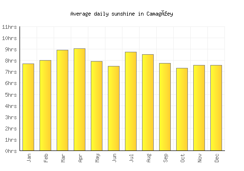 Camagüey average daily sunshine chart