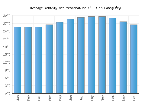 Camagüey average sea temperature chart (Celsius)