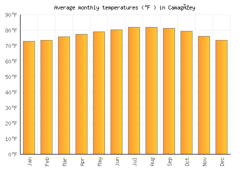 Camagüey average temperature chart (Fahrenheit)