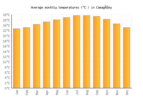 Camagüey average temperature chart (Celsius)