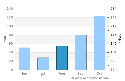 Camaiore average rain in August