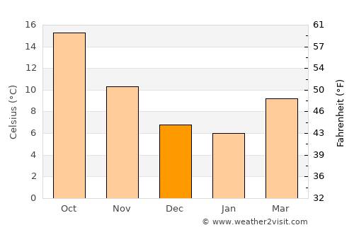 Camaiore average temperature in December
