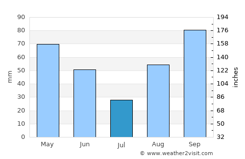 Camaiore average rain in July