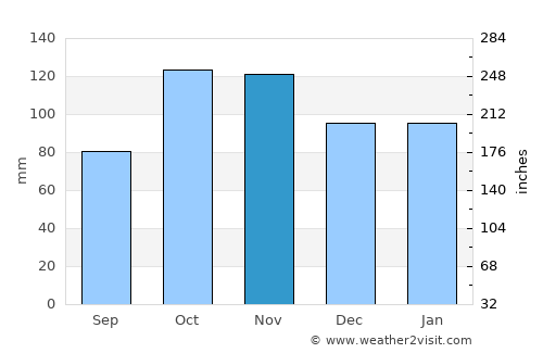 Camaiore average rain in November