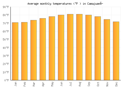 Camajuaní average temperature chart (Fahrenheit)
