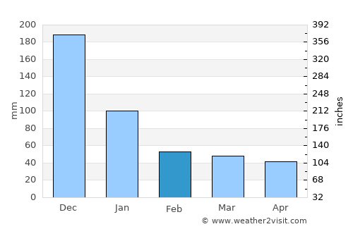 Camalaniugan average rain in February
