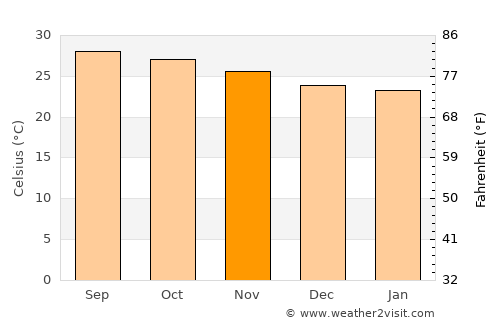 Camalaniugan average temperature in November