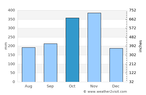 Camalaniugan average rain in October