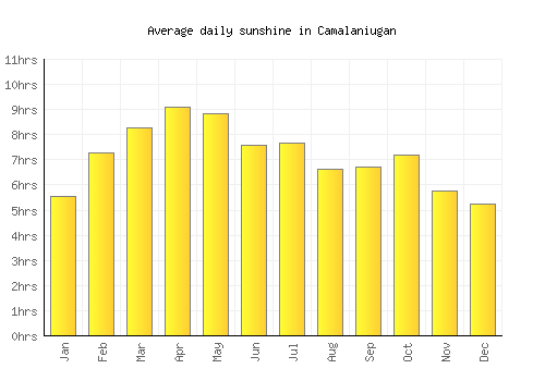 Camalaniugan average daily sunshine chart