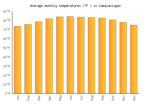 Camalaniugan average temperature chart (Fahrenheit)