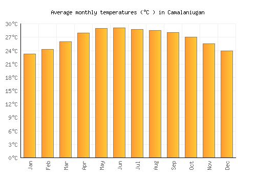 Camalaniugan average temperature chart (Celsius)
