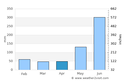 Camalote average rain in April