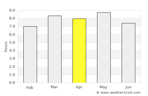 Camalote average rain in April