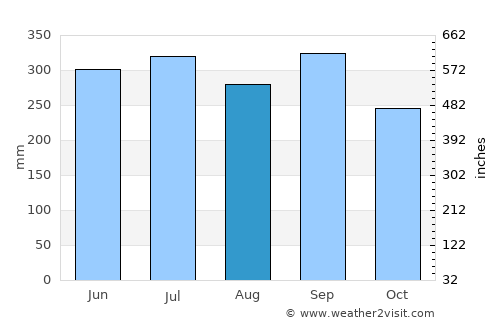 Camalote average rain in August