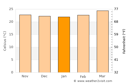 Camalote average temperature in January