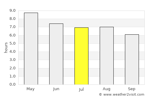 Camalote average rain in July