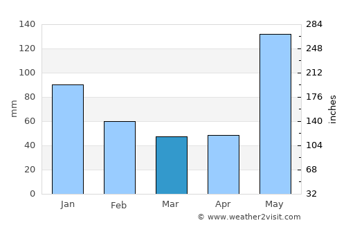 Camalote average rain in March