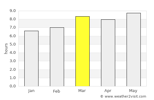 Camalote average rain in March