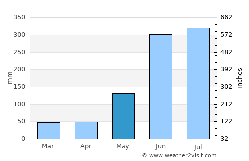 Camalote average rain in May