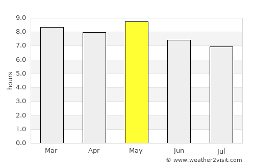 Camalote average rain in May