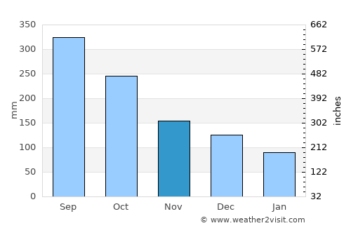 Camalote average rain in November