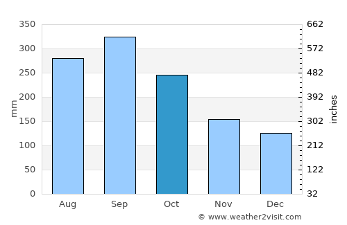 Camalote average rain in October