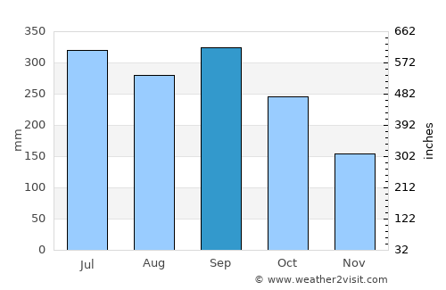 Camalote average rain in September